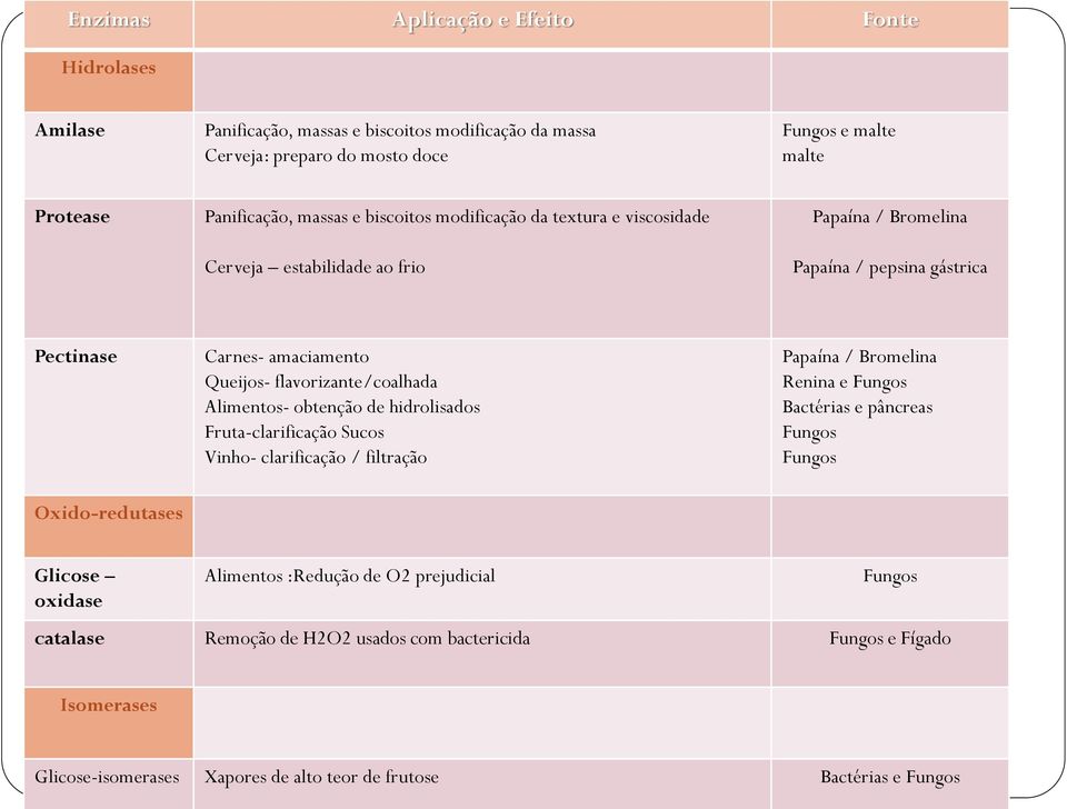 Alimentos- obtenção de hidrolisados Fruta-clarificação Sucos Vinho- clarificação / filtração Papaína / Bromelina Renina e Fungos Bactérias e pâncreas Fungos Fungos Oxido-redutases Glicose