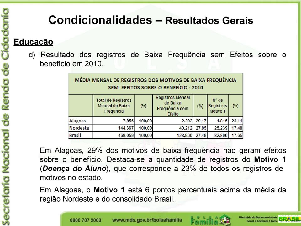 Destaca-se a quantidade de registros do Motivo 1 (Doença do Aluno), que corresponde a 23% de todos os registros de