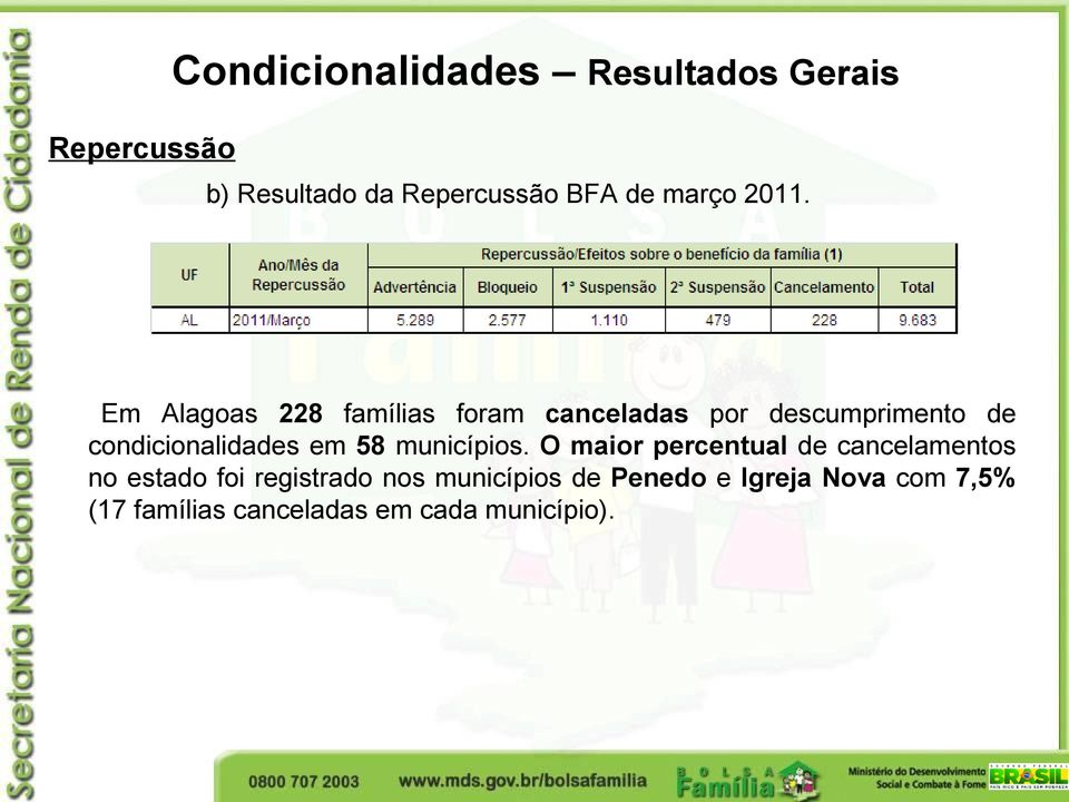 Em Alagoas 228 famílias foram canceladas por descumprimento de condicionalidades em 58