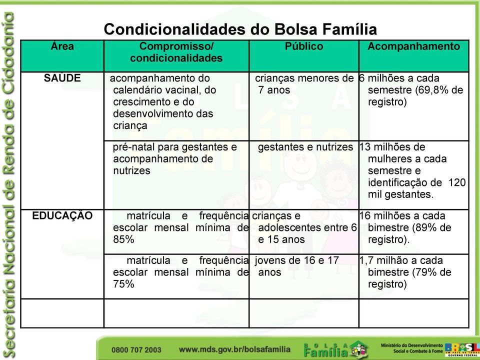 nutrizes 13 milhões de mulheres a cada semestre e identificação de 120 mil gestantes.