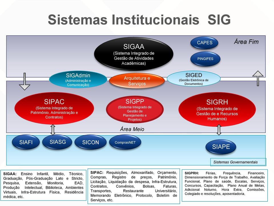 Recursos Humanos) SIAFI SIASG SICON ComprasNET SIAPE Sistemas Governamentais SIGAA: Ensino Infantil, Médio, Técnico, Graduação, Pós-Graduação Lato e Stricto, Pesquisa, Extensão, Monitoria, EAD,