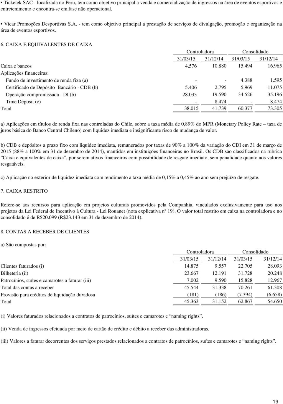 CAIXA E EQUIVALENTES DE CAIXA 31/03/15 31/12/14 31/03/15 31/12/14 Caixa e bancos 4.576 10.880 15.494 16.965 Aplicações financeiras: Fundo de investimento de renda fixa (a) - - 4.388 1.