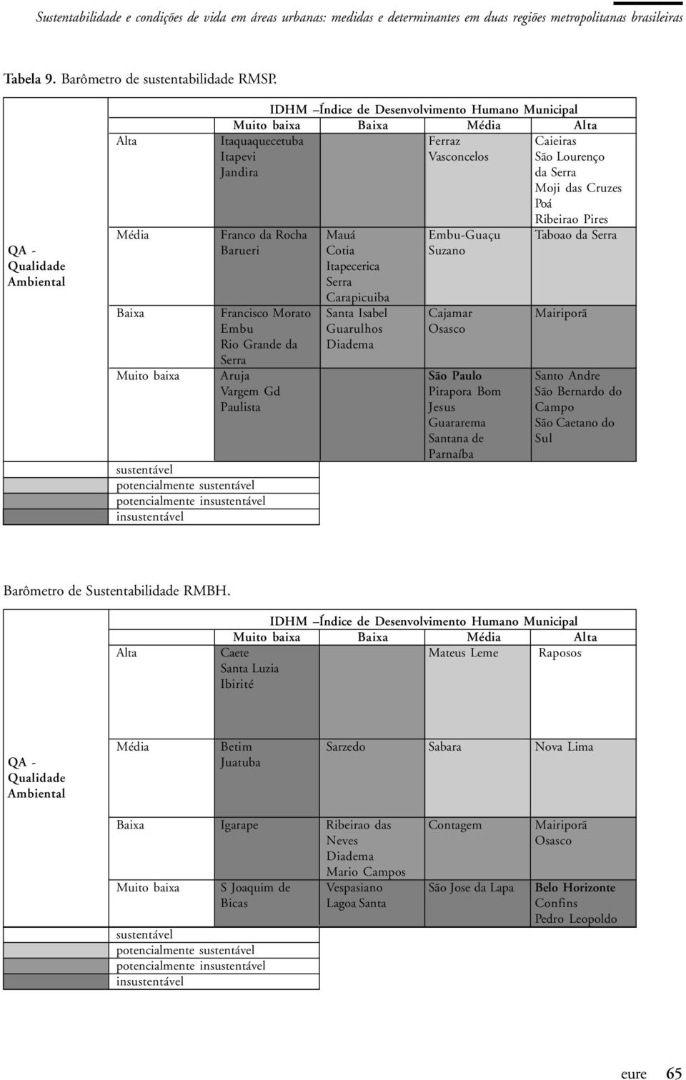 Média Franco da Rocha Mauá Embu-Guaçu Taboao da Serra QA - Barueri Cotia Suzano Qualidade Ambiental Itapecerica Serra Carapicuiba Baixa Francisco Morato Santa Isabel Cajamar Mairiporã Embu Guarulhos