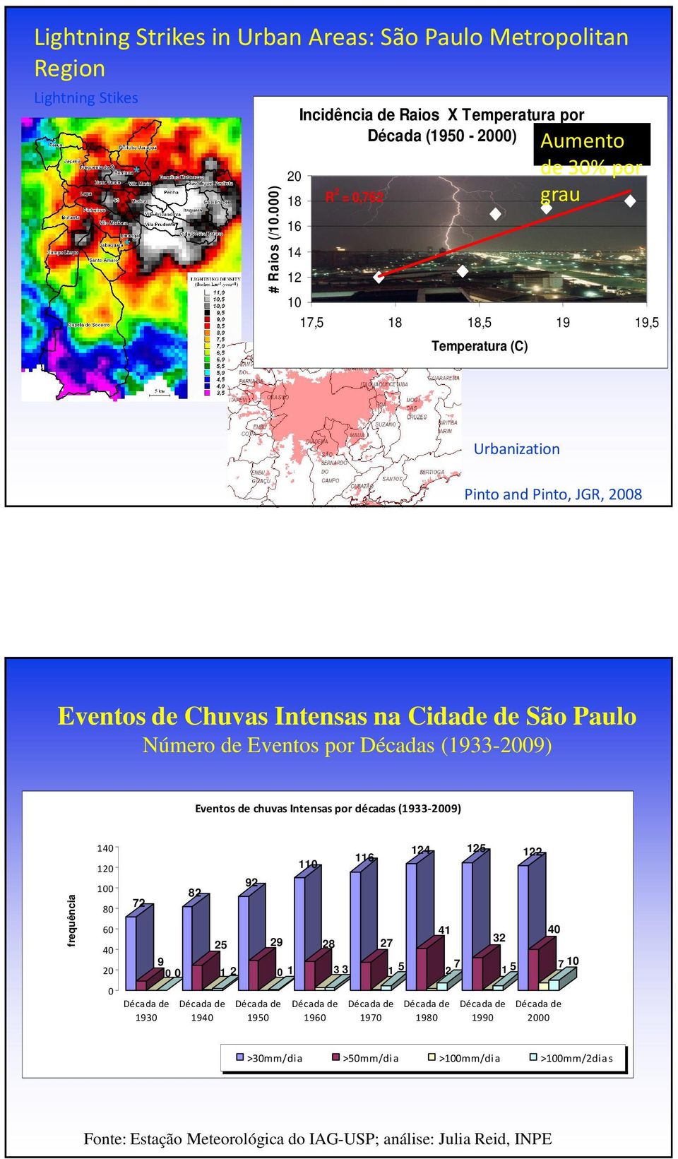 Eventos de Chuvas Intensas na Cidade de São Paulo Número de Eventos por Décadas (1933-2009) Eventos de chuvas Intensas por décadas (1933-2009) frequência 140 120 100 80 60 40 20 0 72 Década de