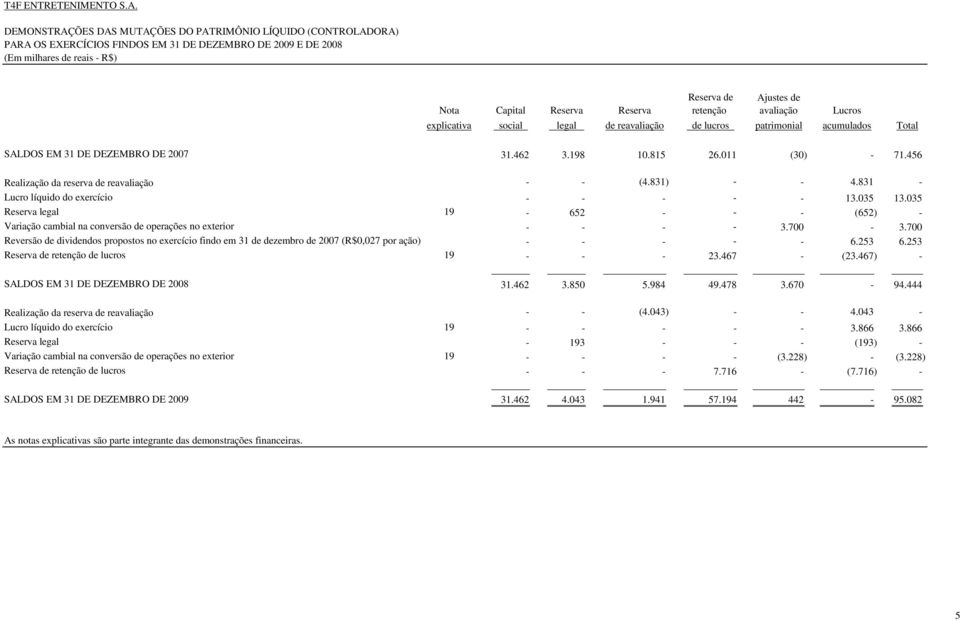 Reserva retenção avaliação Lucros explicativa social legal de reavaliação de lucros patrimonial acumulados Total SALDOS EM 31 DE DEZEMBRO DE 2007 31.462 3.198 10.815 26.011 (30) - 71.