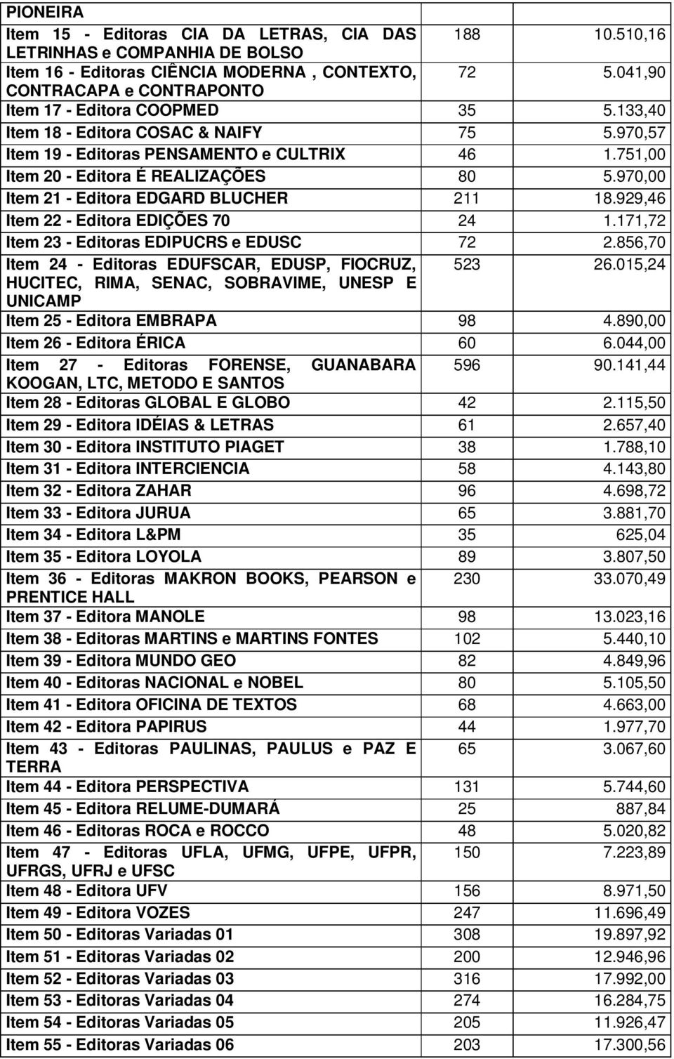 751,00 Item 20 - Editora É REALIZAÇÕES 80 5.970,00 Item 21 - Editora EDGARD BLUCHER 211 18.929,46 Item 22 - Editora EDIÇÕES 70 24 1.171,72 Item 23 - Editoras EDIPUCRS e EDUSC 72 2.