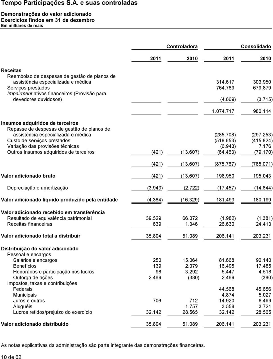 114 Insumos adquiridos de terceiros Repasse de despesas de gestão de planos de assistência especializada e médica (285.708) (297.253) Custo de serviços prestados (518.653) (415.