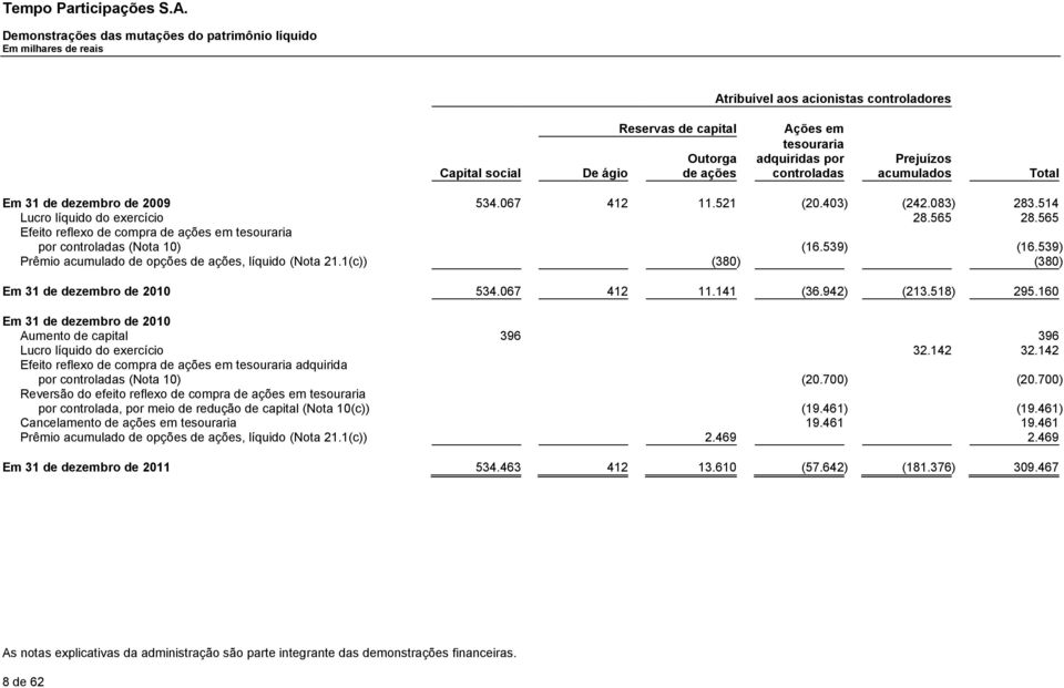 De ágio de ações controladas acumulados Total Em 31 de dezembro de 2009 534.067 412 11.521 (20.403) (242.083) 283.514 Lucro líquido do exercício 28.565 28.