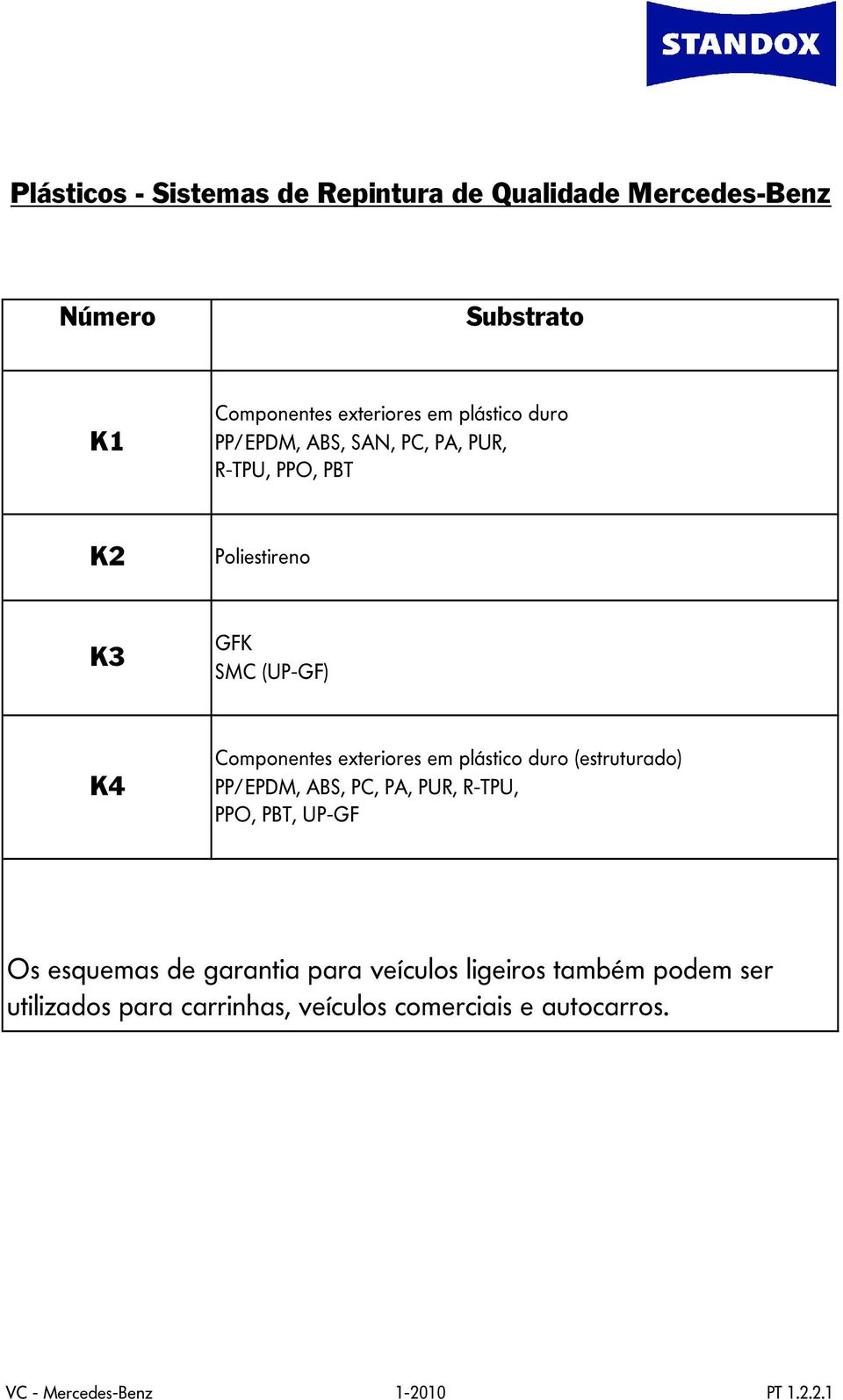 plástico duro (estruturado) PP/EPDM, ABS, PC, PA, PUR, R-TPU, PPO, PBT, UP-GF Os esquemas de garantia para veículos