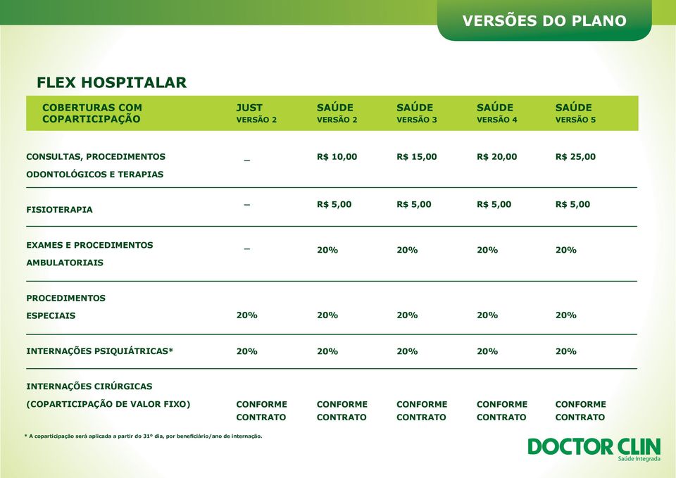 20% PROCEDIMENTOS ESPECIAIS 20% 20% 20% 20% 20% INTERNAÇÕES PSIQUIÁTRICAS* 20% 20% 20% 20% 20% INTERNAÇÕES CIRÚRGICAS (COPARTICIPAÇÃO DE VALOR FIXO) CONFORME