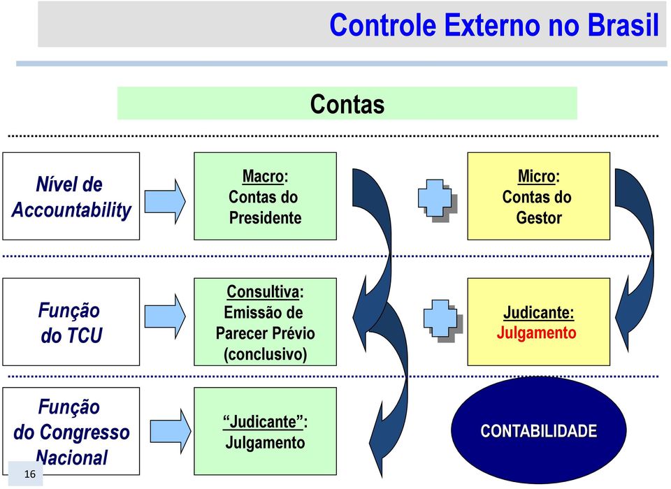 Consultiva: Emissão de Parecer Prévio (conclusivo) Judicante: