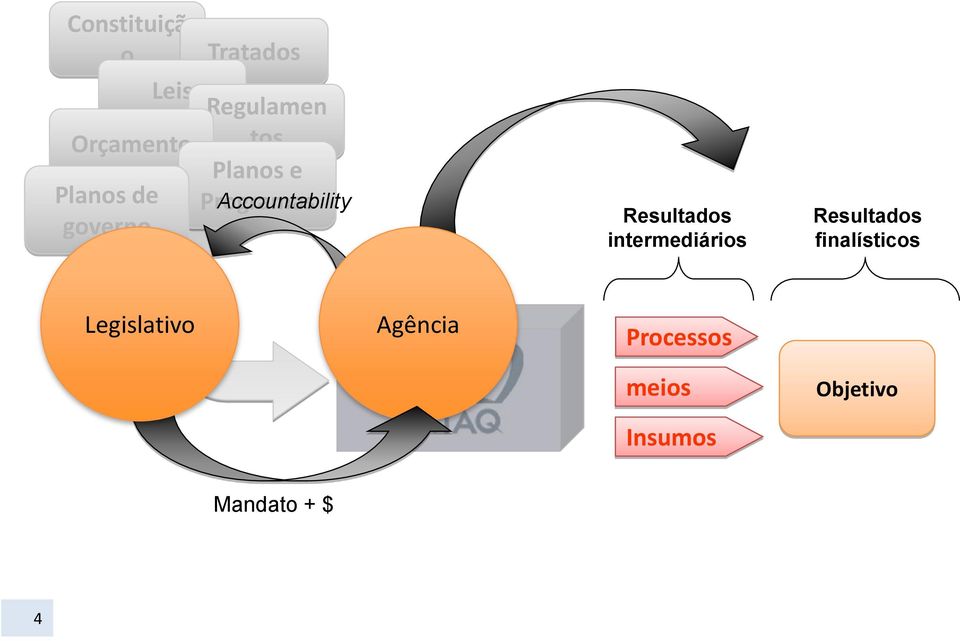 Resultados intermediários Resultados finalísticos