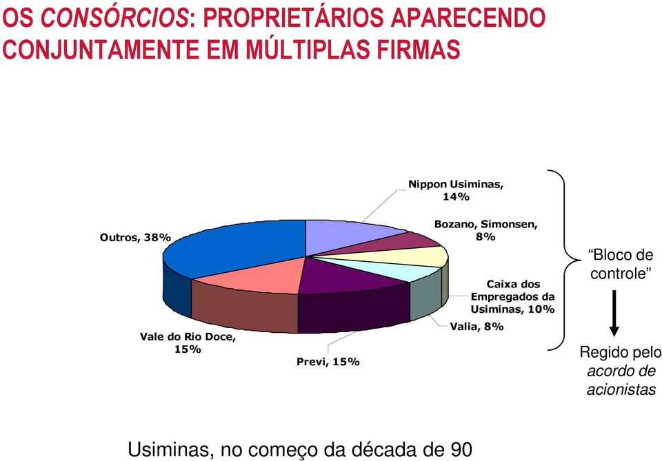 Empregados da Usiminas, 10% Bloco de controle Vale do Rio Doce, 15%
