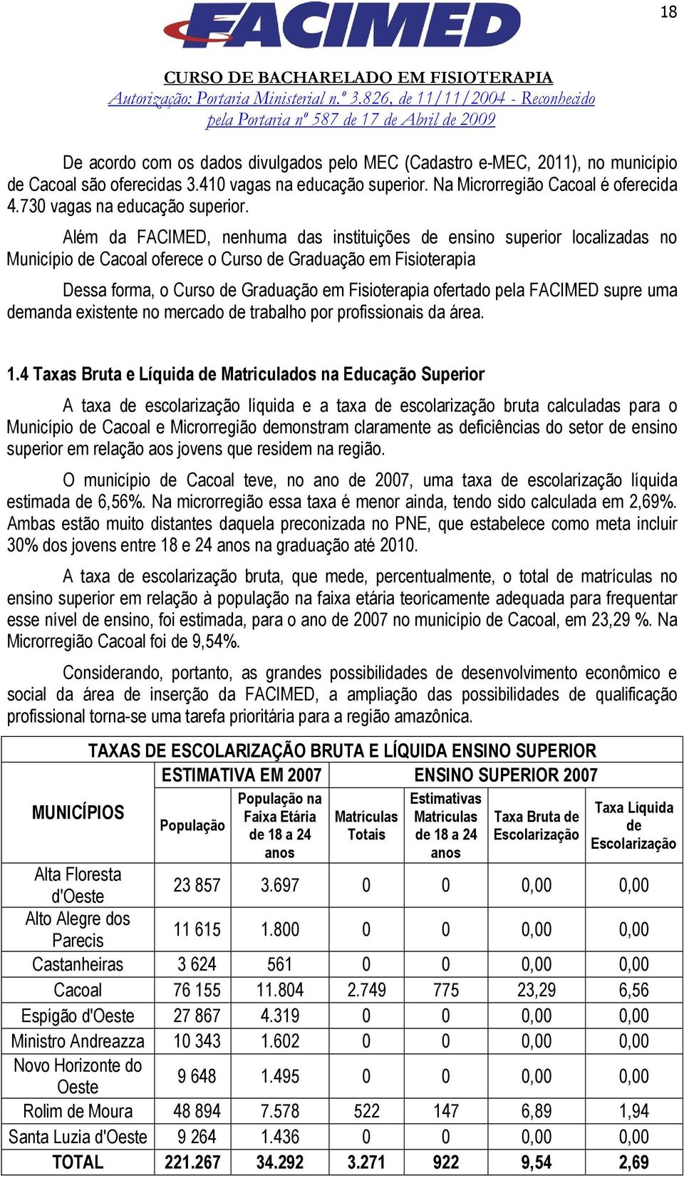 Além da FACIMED, nenhuma das instituições de ensino superior localizadas no Município de Cacoal oferece o Curso de Graduação em Fisioterapia Dessa forma, o Curso de Graduação em Fisioterapia ofertado