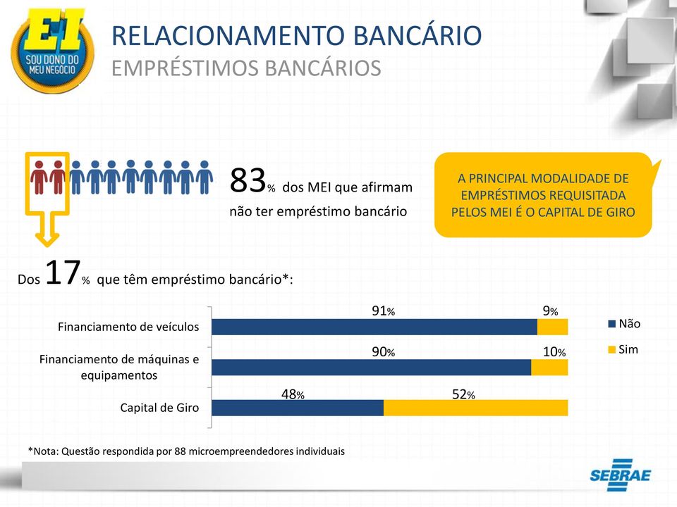 empréstimo bancário*: Financiamento de veículos Financiamento de máquinas e equipamentos