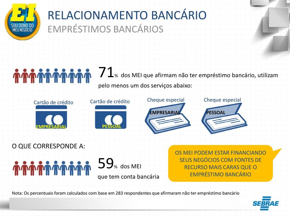 CORRESPONDE A: 59% dos MEI que tem conta bancária OS MEI PODEM ESTAR FINANCIANDO SEUS NEGÓCIOS COM FONTES DE RECURSO MAIS