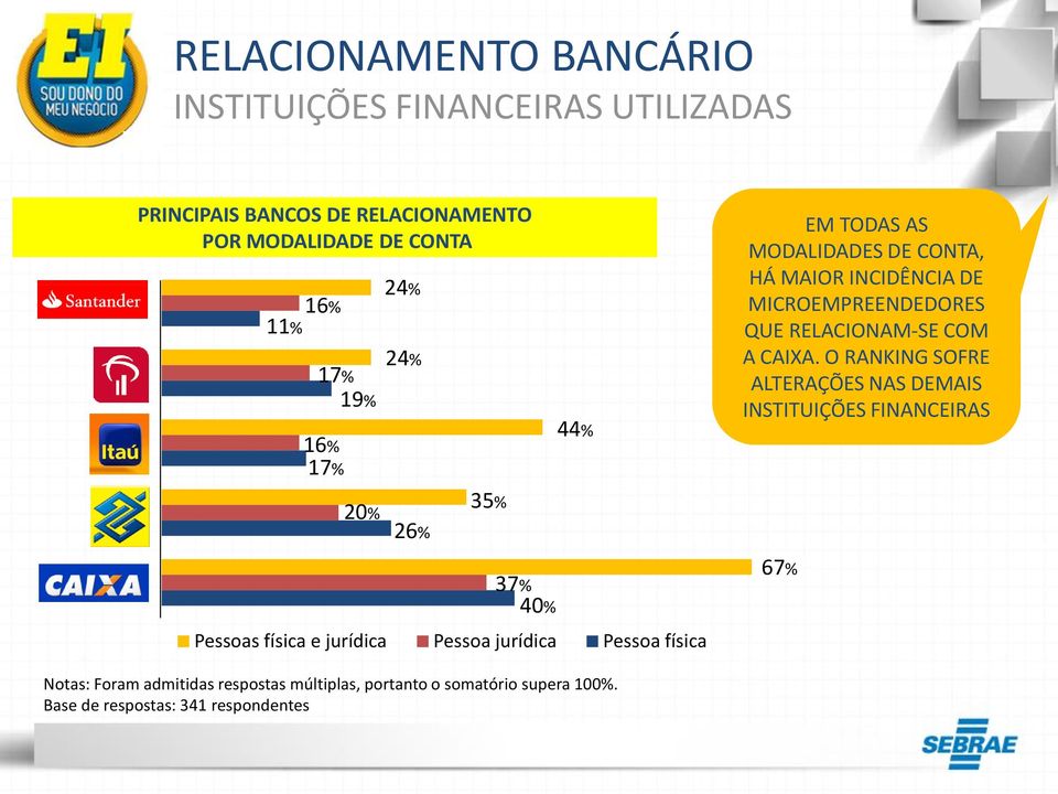 MODALIDADES DE CONTA, HÁ MAIOR INCIDÊNCIA DE MICROEMPREENDEDORES QUE RELACIONAM-SE COM A CAIXA.