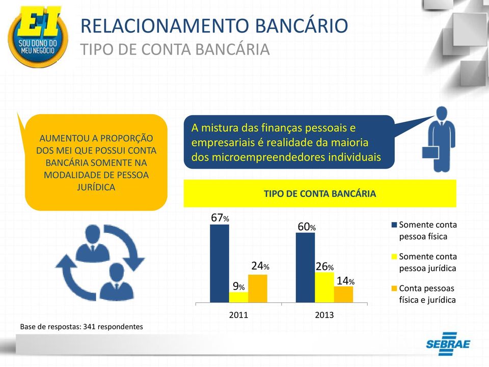 maioria dos microempreendedores individuais TIPO DE CONTA BANCÁRIA 67% 60% Somente conta