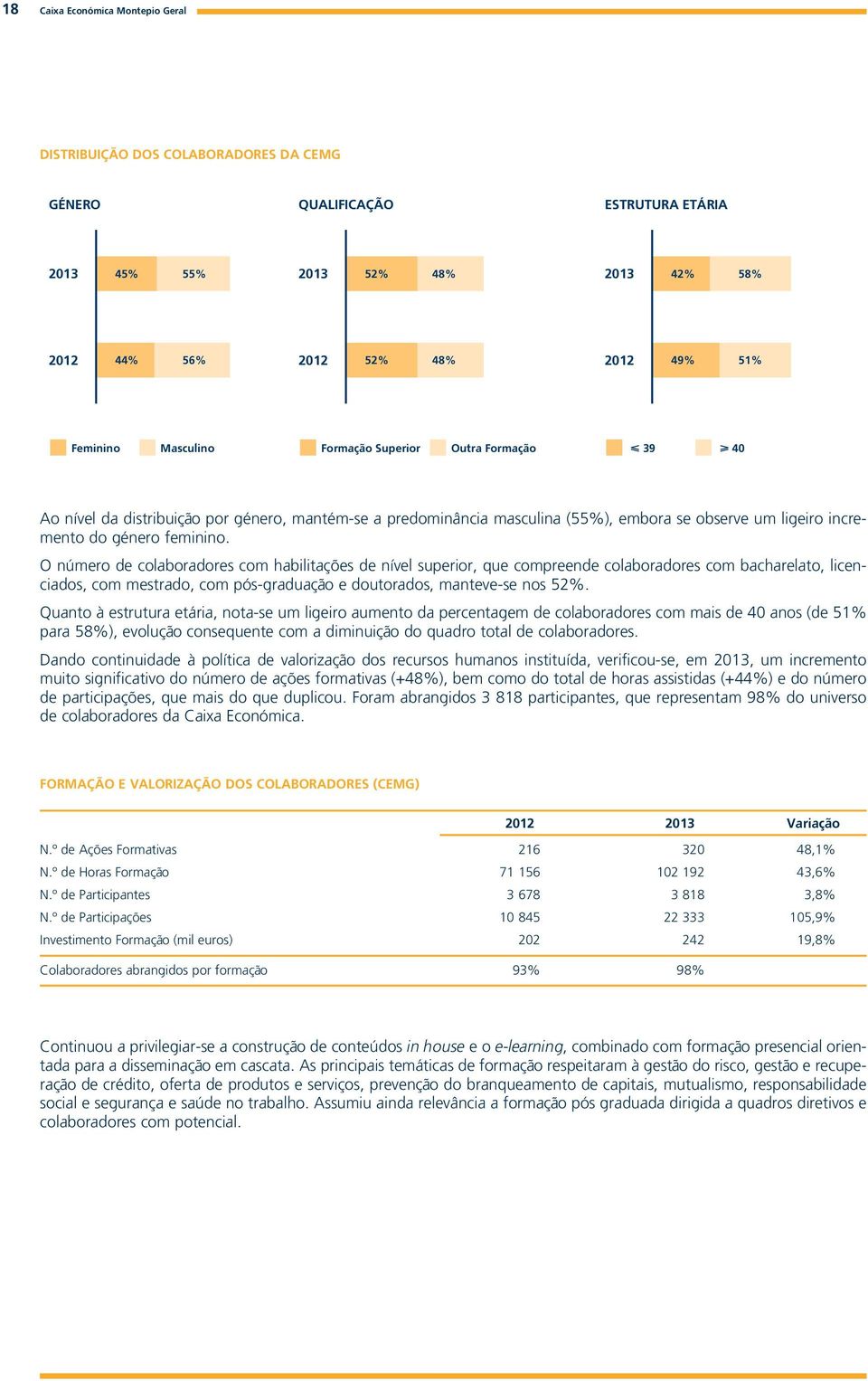 O número de colaboradores com habilitações de nível superior, que compreende colaboradores com bacharelato, licenciados, com mestrado, com pós-graduação e doutorados, manteve-se nos 52%.