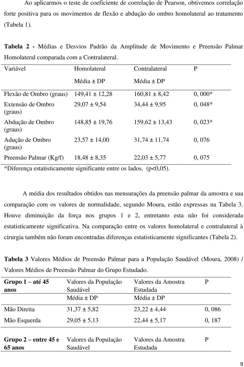 Variável Homolateral Contralateral P Média ± DP Média ± DP Flexão de Ombro (graus) 149,41 ± 12,28 160,81 ± 8,42 0, 000* Extensão de Ombro (graus) Abdução de Ombro (graus) Adução de Ombro (graus)