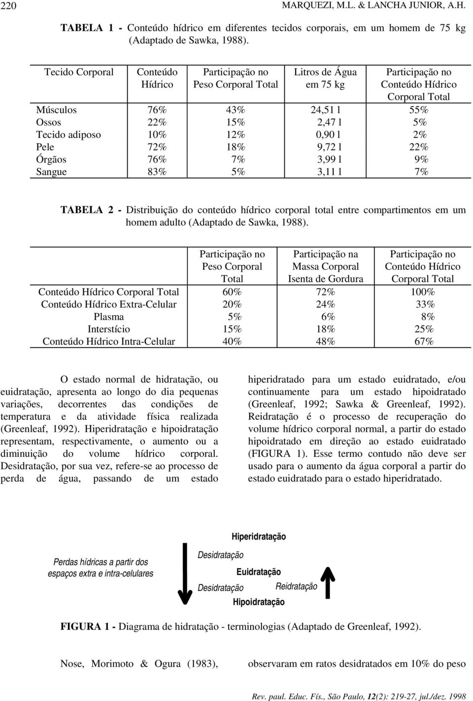 Tecido adiposo 10% 12% 0,90 l 2% Pele 72% 18% 9,72 l 22% Órgãos 76% 7% 3,99 l 9% Sangue 83% 5% 3,11 l 7% TABELA 2 - Distribuição do conteúdo hídrico corporal total entre compartimentos em um homem