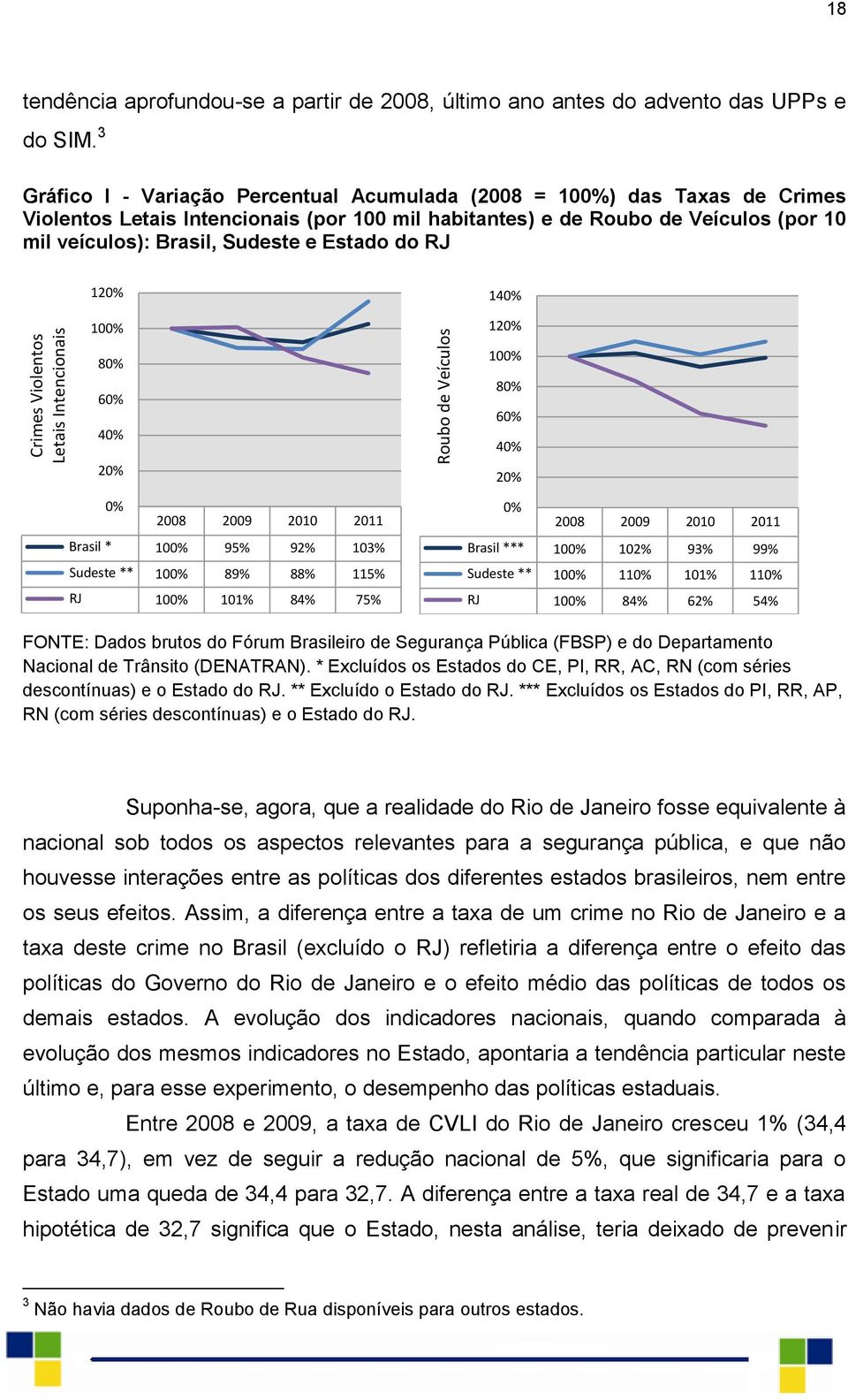 Estado do RJ 120% 100% 140% 120% 80% 60% 40% 20% 0% 2008 2009 2010 2011 Brasil * 100% 95% 92% 103% Sudeste ** 100% 89% 88% 115% RJ 100% 101% 84% 75% 100% 80% 60% 40% 20% 0% 2008 2009 2010 2011 Brasil