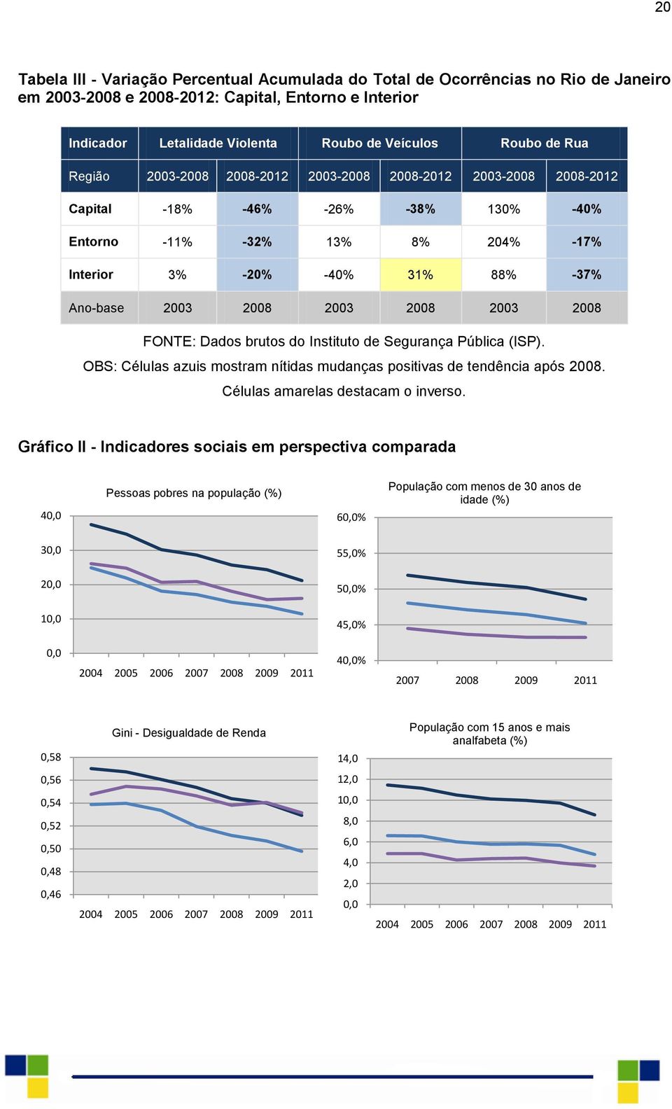 2003 2008 2003 2008 FONTE: Dados brutos do Instituto de Segurança Pública (ISP). OBS: Células azuis mostram nítidas mudanças positivas de tendência após 2008. Células amarelas destacam o inverso.