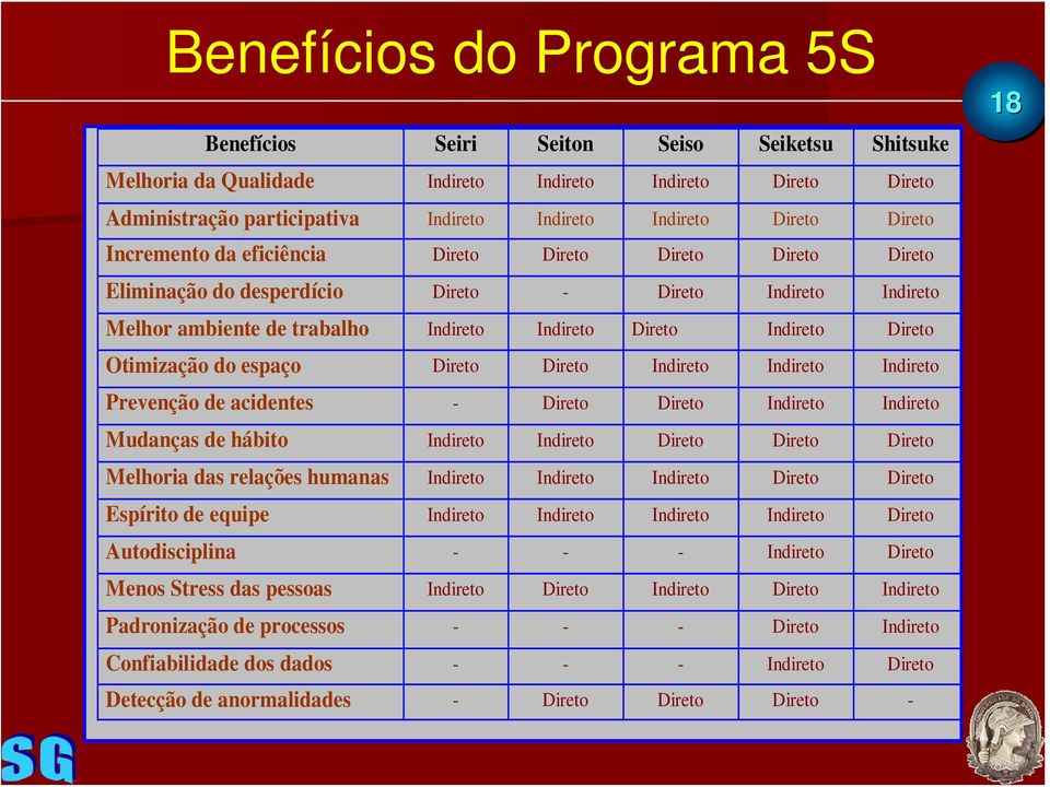 Otimização do espaço Direto Direto Indireto Indireto Indireto Prevenção de acidentes - Direto Direto Indireto Indireto Mudanças de hábito Indireto Indireto Direto Direto Direto Melhoria das relações