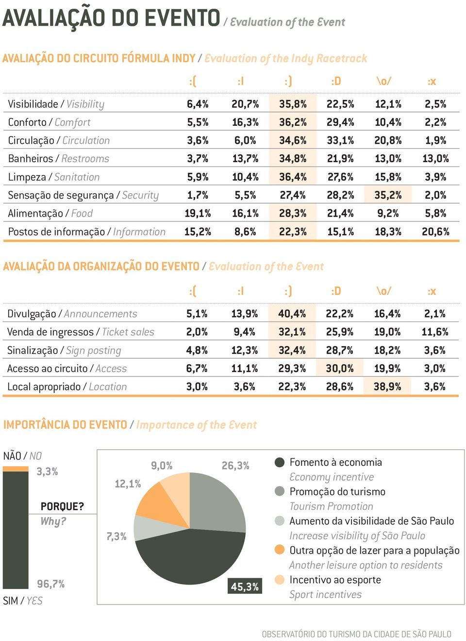 36,4% 27,6% 15,8% 3,9% Sensação de segurança / Security 1,7% 5,5% 27,4% 28,2% 35,2% 2,0% Alimentação / Food 19,1% 16,1% 28,3% 21,4% 9,2% 5,8% Postos de informação / Information 15,2% 8,6% 22,3% 15,1%