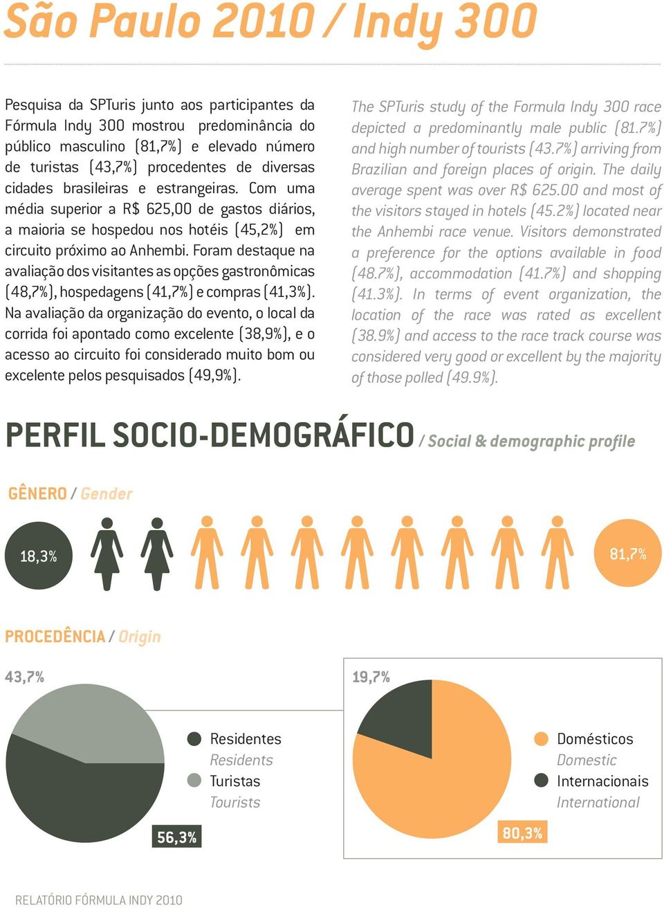 Foram destaque na avaliação dos visitantes as opções gastronômicas (48,7%), hospedagens (41,7%) e compras (41,3%).