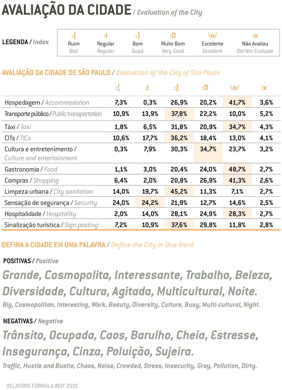 Táxi / Taxi 1,8% 6,5% 31,8% 20,9% 34,7% 4,3% CITs / TICs 10,6% 17,7% 36,2% 18,4% 13,0% 4,1% Cultura e entretenimento / Culture and entertainment 0,3% 7,9% 30,3% 34,7% 23,7% 3,2% Gastronomia / Food