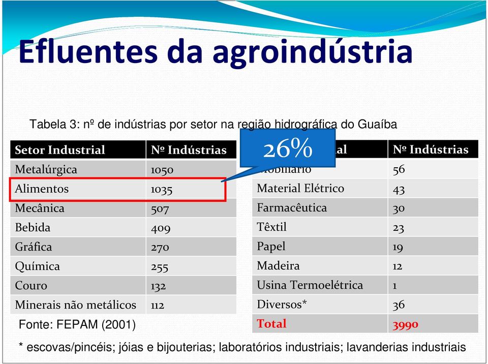 FEPAM (2001) 26% Setor Industrial Mobiliário 56 Material Elétrico 43 Farmacêutica 30 Têxtil 23 Papel 19 Madeira 12 Usina