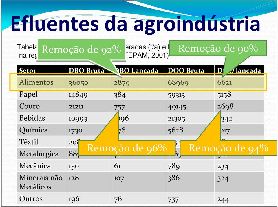 21211 757 49145 2698 Bebidas 10993 1096 21305 2342 Química 1730 276 5628 1017 Têxtil 2084 175 5154 481 Metalúrgica 887 70 2163 318