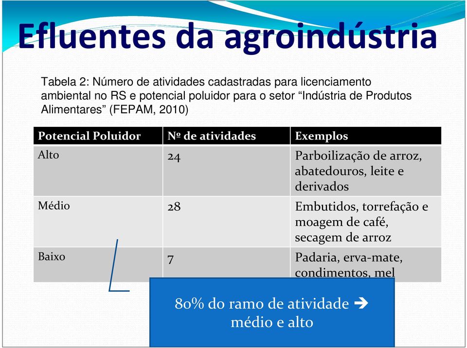 atividades Exemplos Alto 24 Parboilização de arroz, abatedouros, leite e derivados Médio 28 Embutidos,