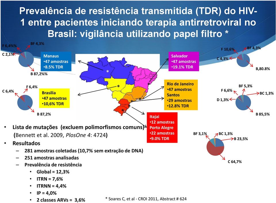 8% TDR F 6,6% D 1,3% BF 5,3% B 87,2% Itajai 12 amostras Porto Alegre B 85,5% 22 amostras BF 3,1% BC 1,3% 9.0% TDR B 23,5% Lista de mutações (excluem polimorfismos comuns) (Bennett et al.