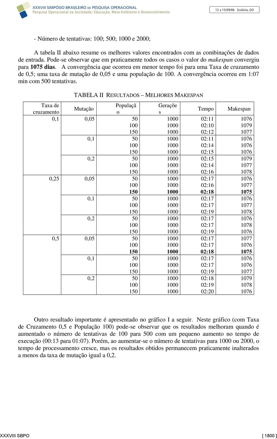 A convergência que ocorreu em menor tempo foi para uma Taxa de cruzamento de 0,5; uma taxa de mutação de 0,05 e uma população de 100. A convergência ocorreu em 1:07 min com 500 tentativas.