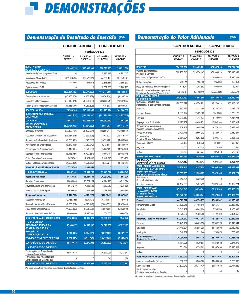 921 377.706.495 337.579.921 Prestação de Serviços 457.860 501.018 2.878.864 2.699.503 Operação com TVM 0 0 10.809.883 7.980.203 DEDUÇÕES (106.424.149) (92.941.883) (107.347.206) (94.144.