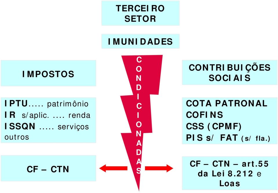 .. serviços outros CF CTN IMUNIDADES C O N D I C I O N A D A