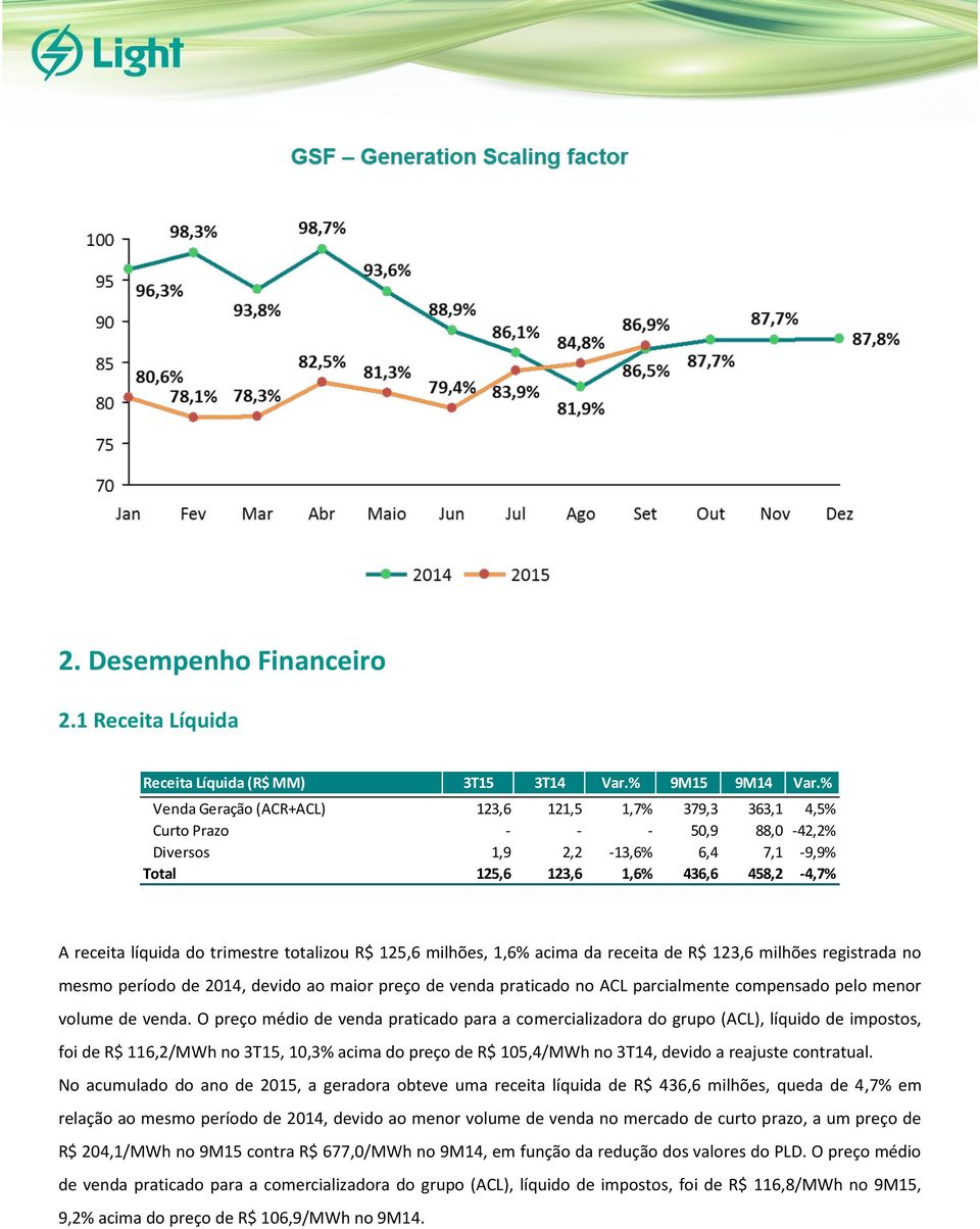 trimestre totalizou R$ 125,6 milhões, 1,6% acima da receita de R$ 123,6 milhões registrada no mesmo período de 2014, devido ao maior preço de venda praticado no ACL parcialmente compensado pelo menor