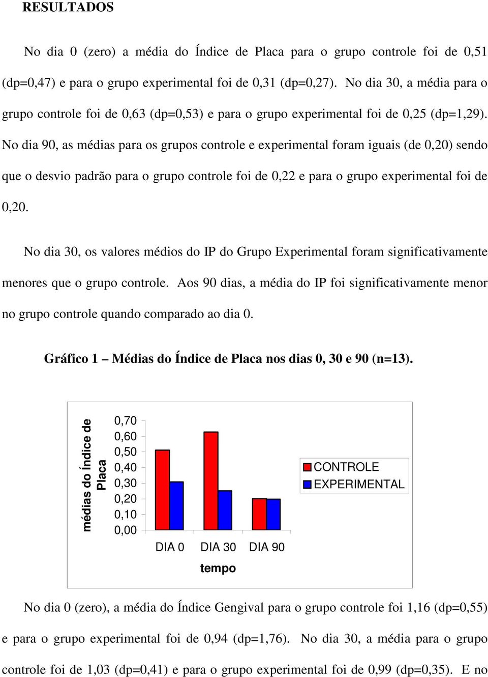 No dia 90, as médias para os grupos controle e experimental foram iguais (de 0,20) sendo que o desvio padrão para o grupo controle foi de 0,22 e para o grupo experimental foi de 0,20.