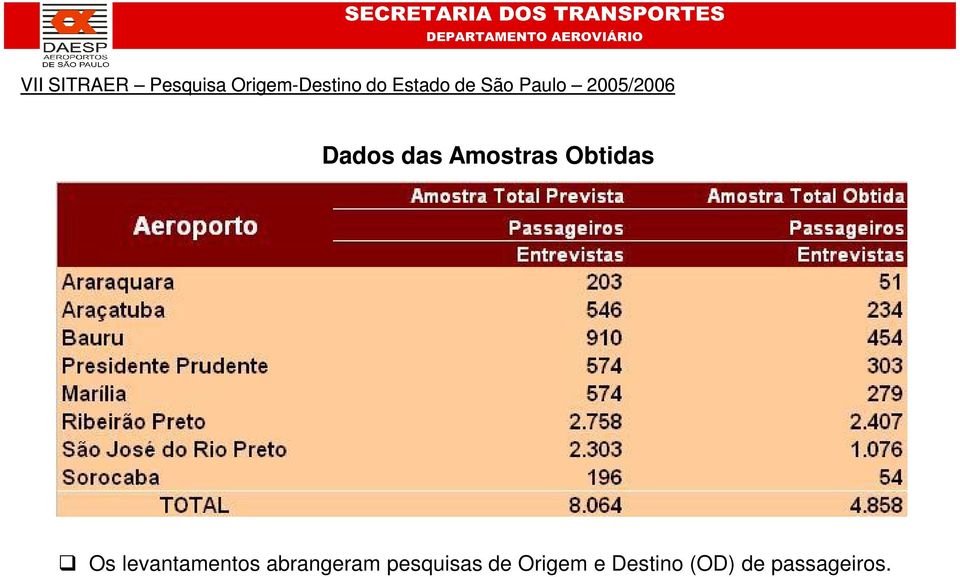 Amostras Obtidas Os levantamentos