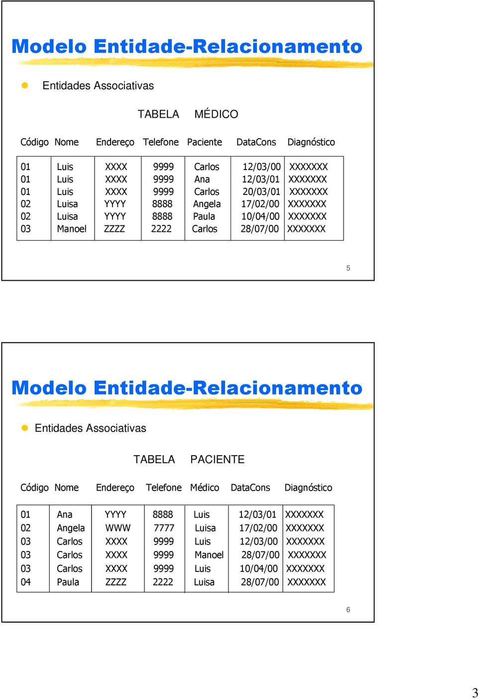 XXXXXXX 5 TABELA Código Nome Endereço Telefone Médico DataCons Diagnóstico 01 Ana YYYY 8888 Luis 12/03/01 XXXXXXX 02 Angela WWW 7777 Luisa 17/02/00 XXXXXXX 03