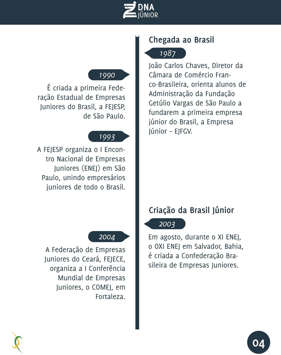 Brasil, a Empresa Júnior EJFGV. A FEJESP organiza o I Encontro Nacional de Empresas Juniores (ENEJ) em São Paulo, unindo empresários juniores de todo o Brasil.