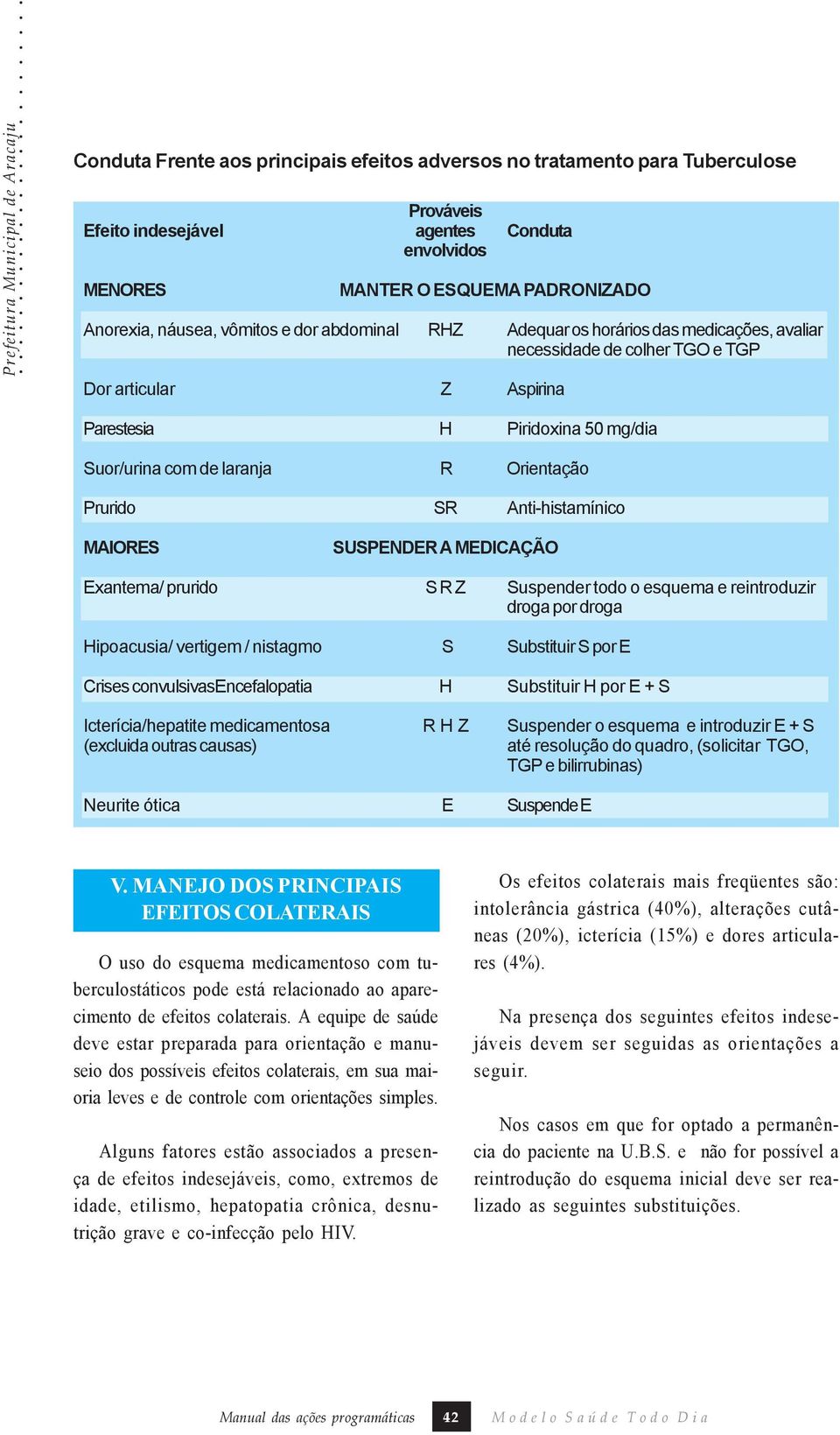 Suor/urina com de laranja R Orientação Prurido S R Anti-histamínico MAIORES SUSPENDER A MEDICAÇÃO Exantema/ prurido S R Z Suspender todo o esquema e reintroduzir droga por droga Hipoacusia/ vertigem