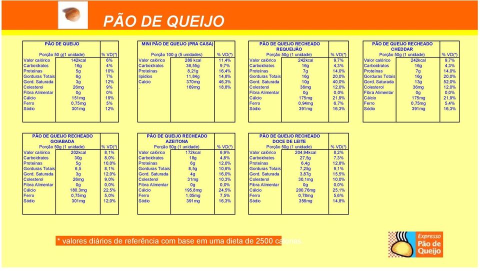 36,55g 9,7% Carboidratos 16g 4,3% Carboidratos 16g 4,3% Proteínas 5g 10% Proteínas 8,21g 16,4% Proteínas 7g 14,0% Proteínas 7g 14,0% Gorduras Totais 6g 7% lipídios 11,84g 14,8% Gorduras Totais 16g