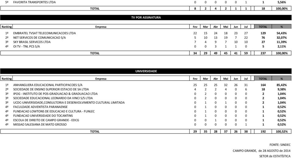 UNIVERSIDADE Ranking Empresa Fev Mar Abr Mai Jun Jul % 1º ANHANGUERA EDUCACIONAL PARTICIPACOES S/A 25 25 25 32 26 31 164 85,42% 2º SOCIEDADE DE ENSINO SUPERIOR ESTACIO DE SA LTDA 4 2 2 4 0 6 18 9,38%