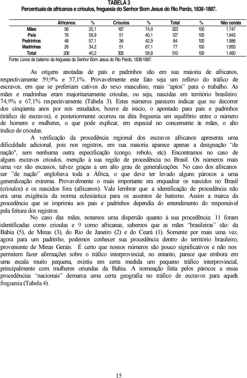 460 Fonte: Livros de batismo da freguesia do Senhor Bom Jesus do Rio Pardo, 1838-1887. As origens anotadas de pais e padrinhos são em sua maioria de africanos, respectivamente 59,9% e 57,1%.