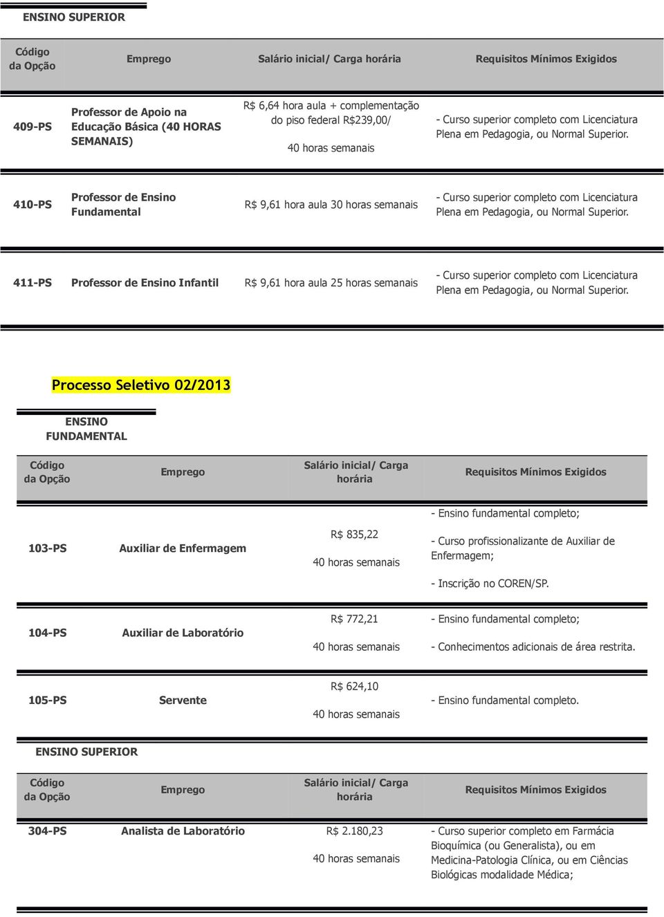 profissionalizante de Auxiliar de Enfermagem; - Inscrição no COREN/SP. 104-PS Auxiliar de Laboratório R$ 772,21 - Ensino funmental completo; - Conhecimentos adicionais de área restrita.