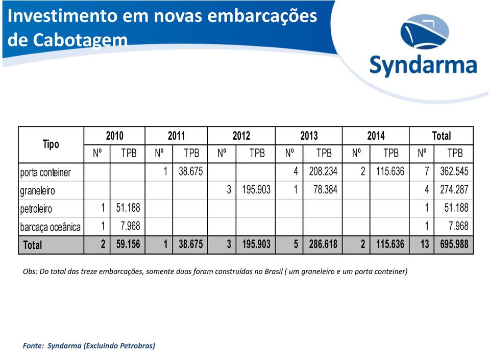 188 barcaça oceânica 1 7.968 1 7.968 Total 2 59.156 1 38.675 3 195.903 5 286.618 2 115.636 13 695.