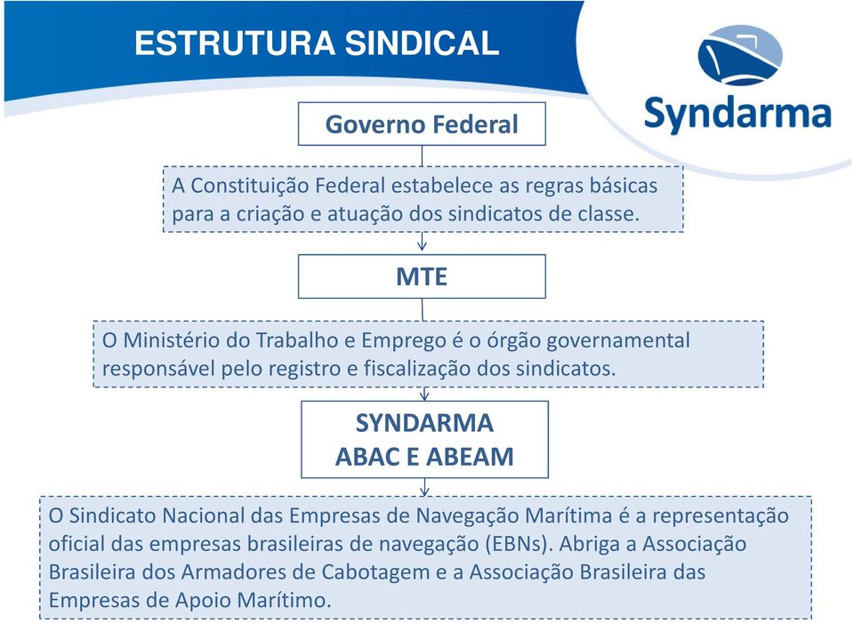 SYNDARMA ABAC E ABEAM O Sindicato Nacional das Empresas de Navegação Marítima é a representação oficial das empresas brasileiras